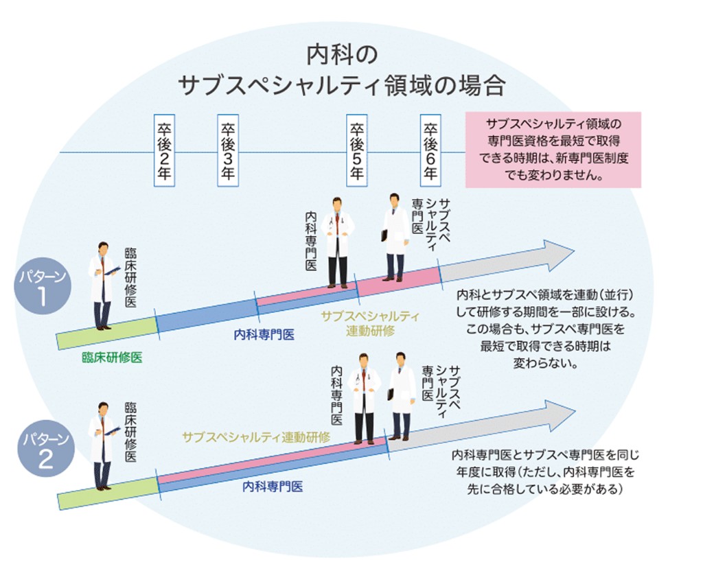 内科のサブスペシャルティ領域（パターン1・パターン2）